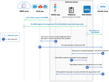 The image illustrates how Okta Device Trust is enforced for Native apps and browsers on MDM-managed Android devices.