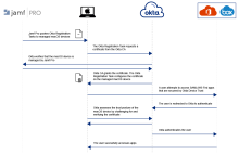 The image illustrates how Okta Device Trust is enforced for Jamf Pro managed macOS devices.