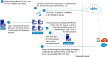 The image illustrates how Okta Device Trust is enforced for managed Windows devices.