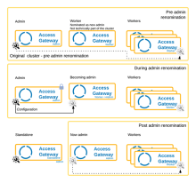 Access Gateway admin node renomination overview