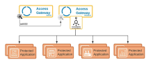 Typical Access Gateway Load Balancer Architecture