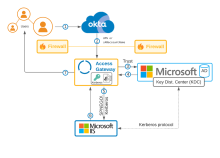 Kerberos Architecture