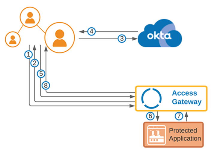 Flow through Access Gateway initiated by IDP