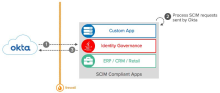 Okta SCIM provisioning.